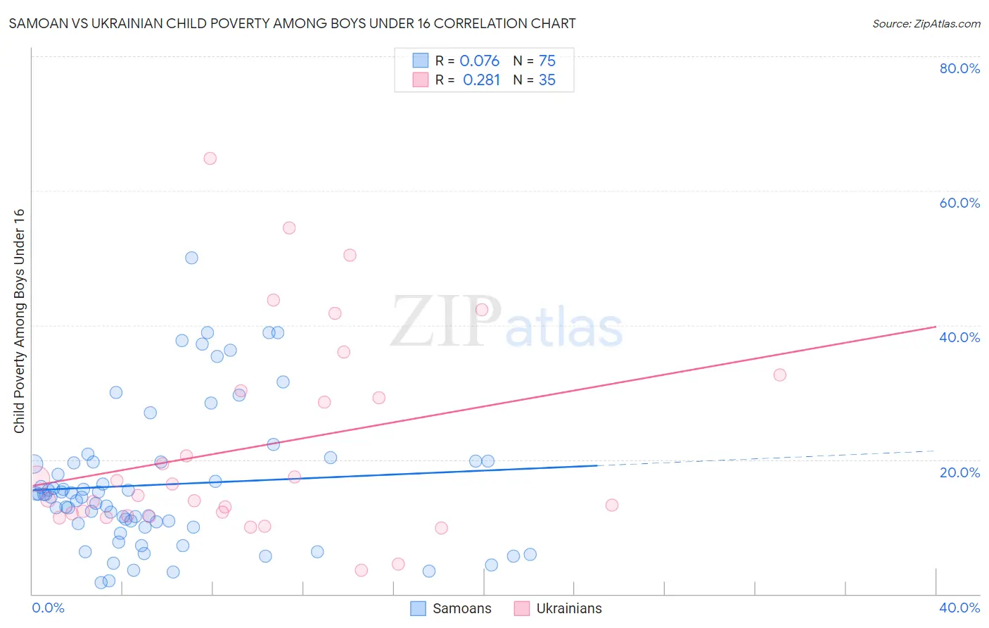 Samoan vs Ukrainian Child Poverty Among Boys Under 16
