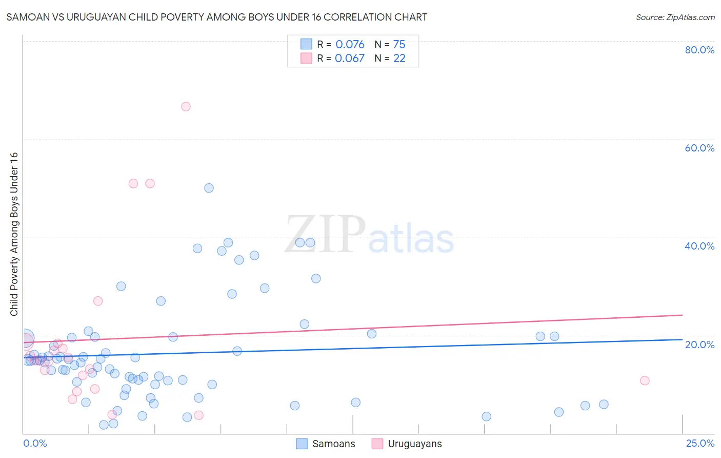 Samoan vs Uruguayan Child Poverty Among Boys Under 16