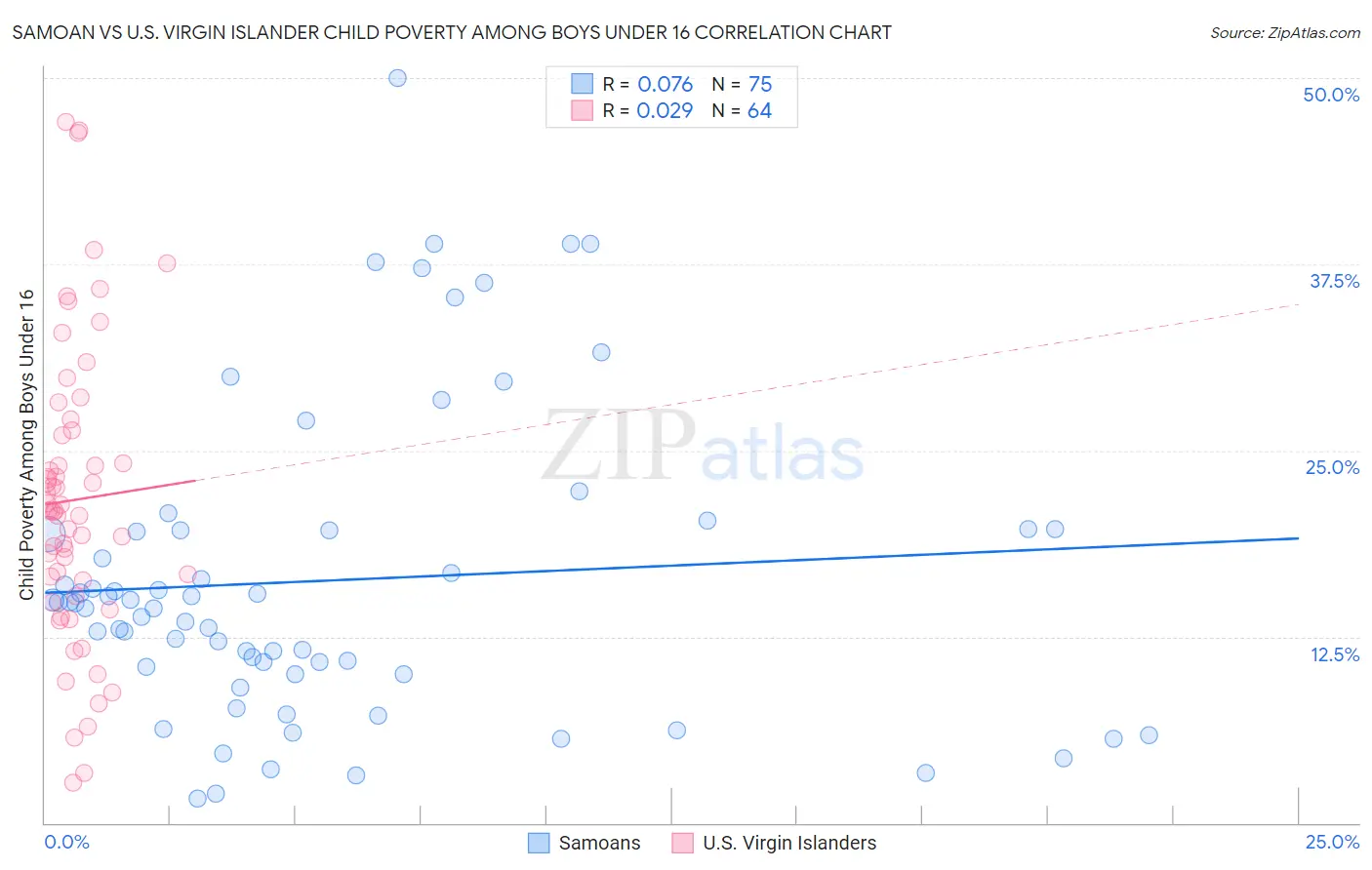 Samoan vs U.S. Virgin Islander Child Poverty Among Boys Under 16