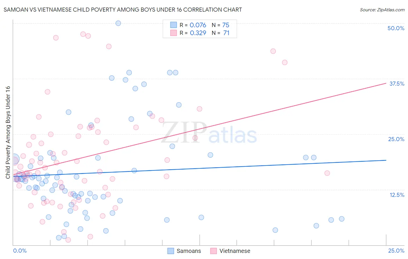 Samoan vs Vietnamese Child Poverty Among Boys Under 16