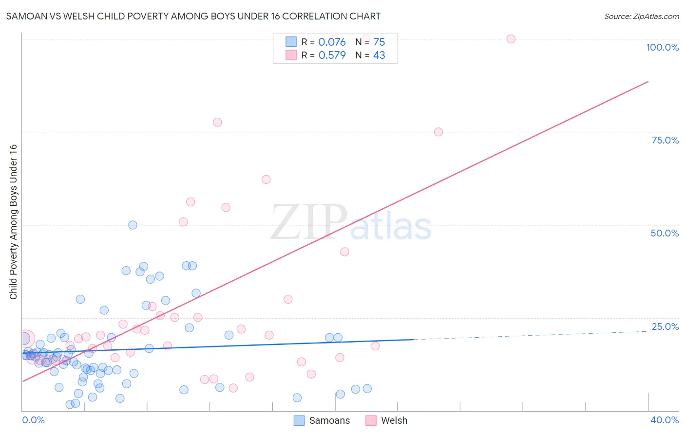 Samoan vs Welsh Child Poverty Among Boys Under 16