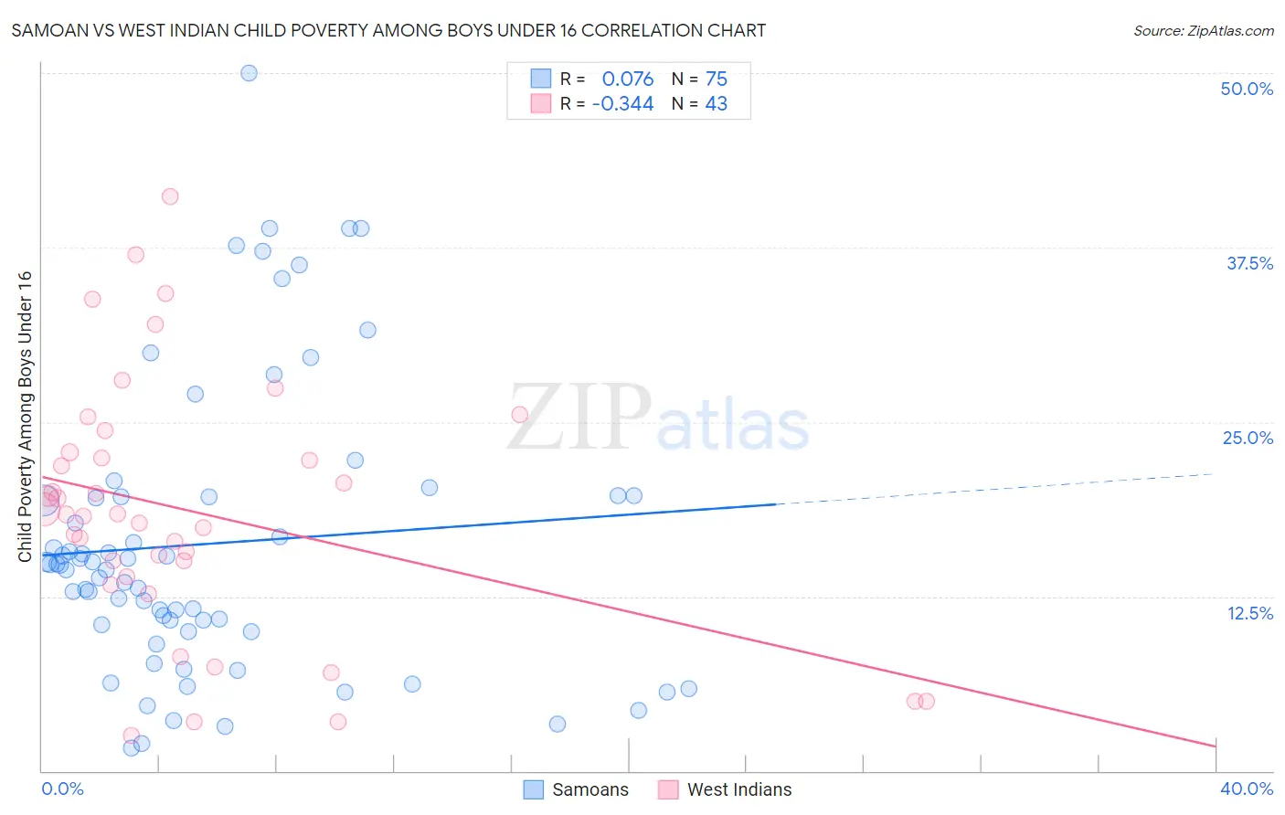 Samoan vs West Indian Child Poverty Among Boys Under 16