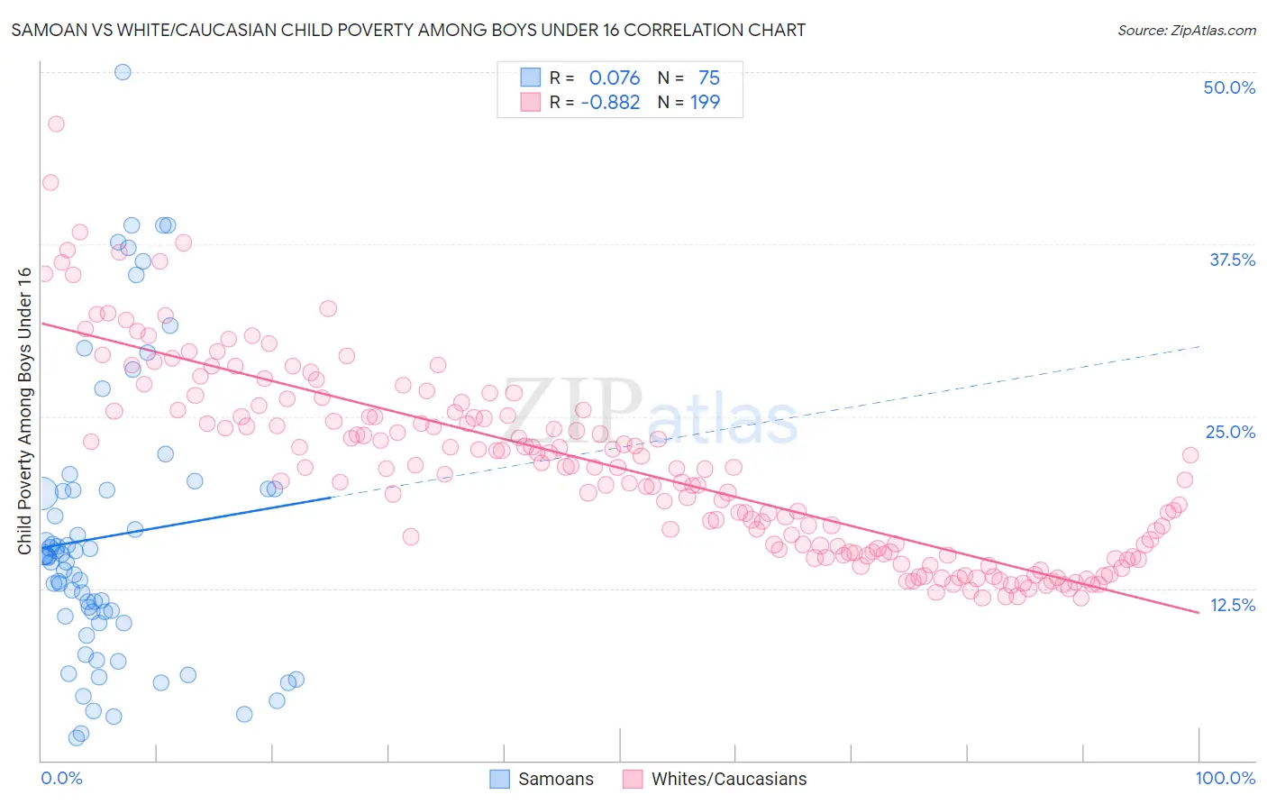 Samoan vs White/Caucasian Child Poverty Among Boys Under 16