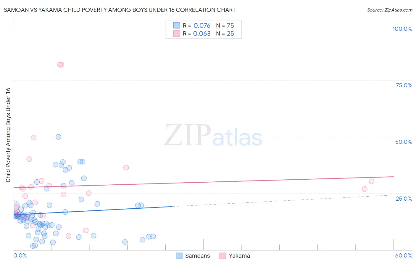 Samoan vs Yakama Child Poverty Among Boys Under 16