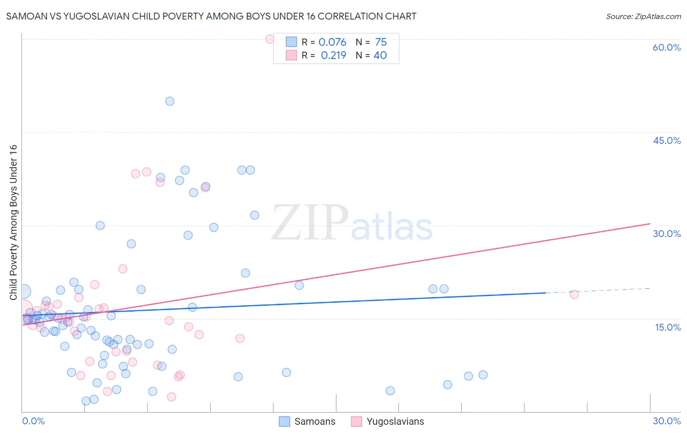 Samoan vs Yugoslavian Child Poverty Among Boys Under 16