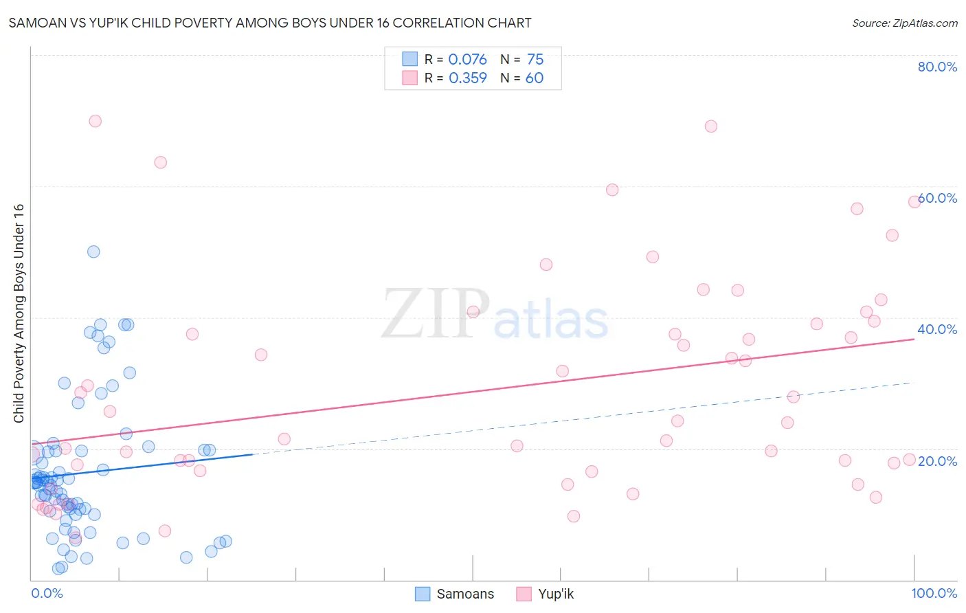 Samoan vs Yup'ik Child Poverty Among Boys Under 16