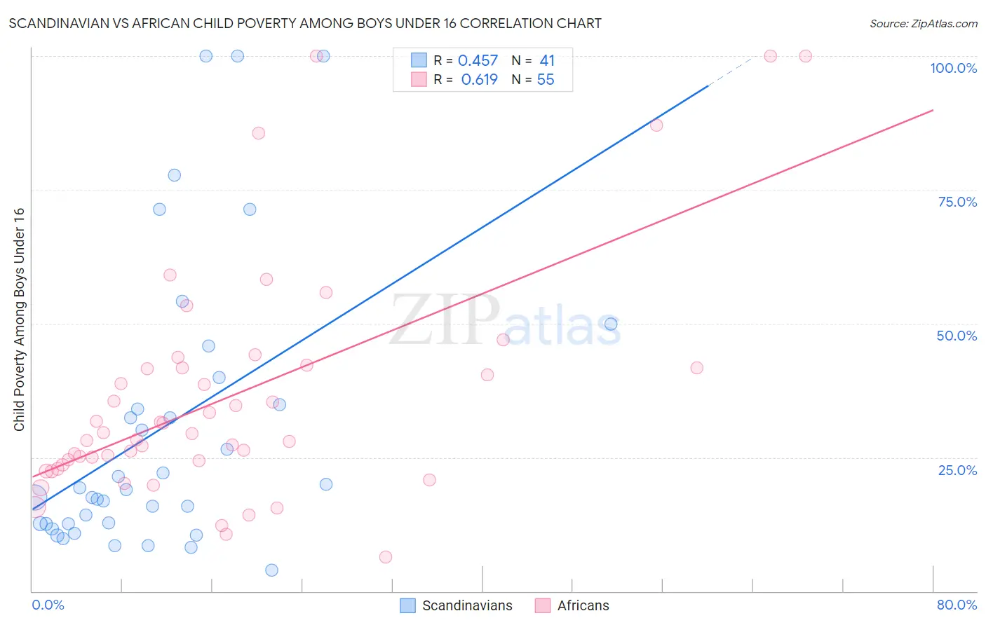 Scandinavian vs African Child Poverty Among Boys Under 16