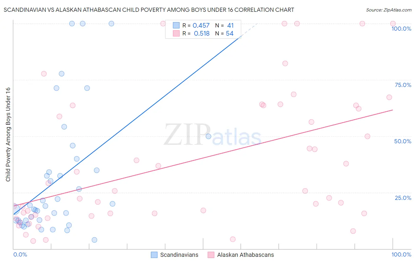 Scandinavian vs Alaskan Athabascan Child Poverty Among Boys Under 16