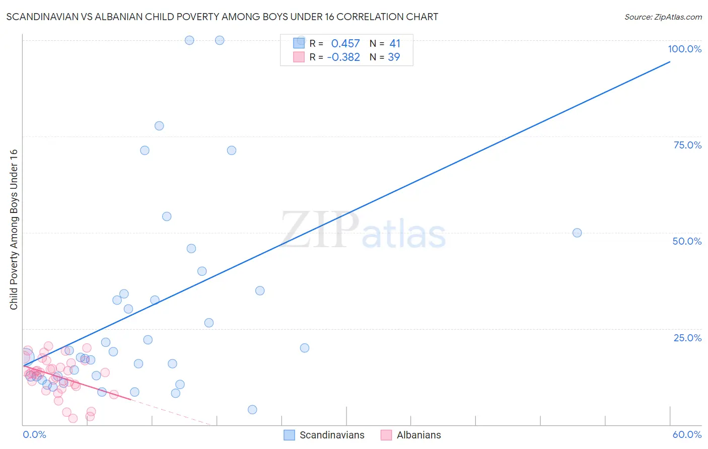 Scandinavian vs Albanian Child Poverty Among Boys Under 16