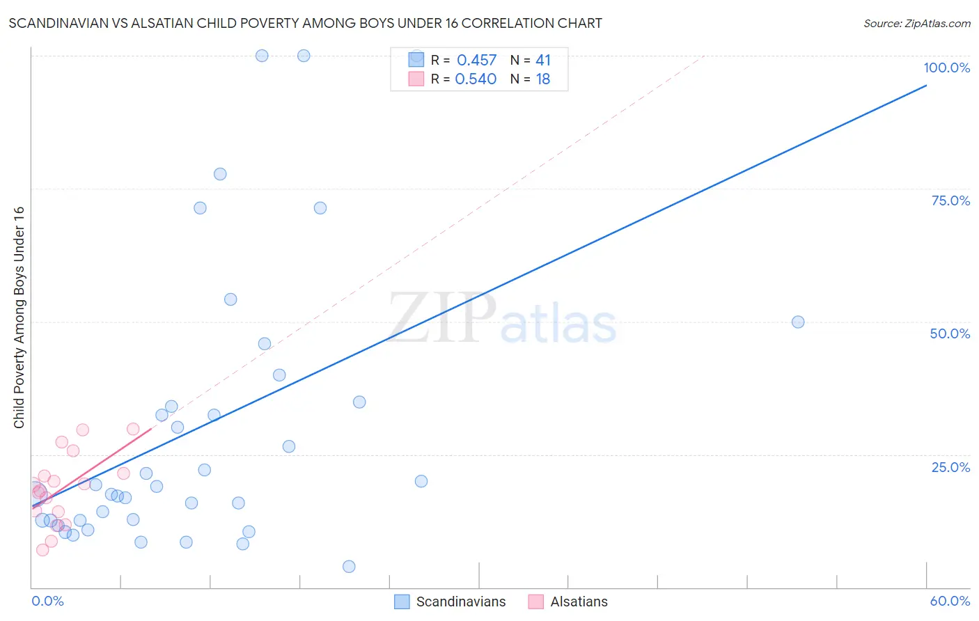 Scandinavian vs Alsatian Child Poverty Among Boys Under 16