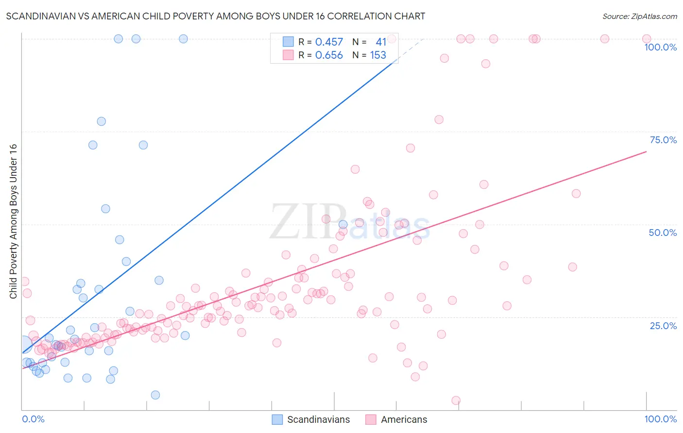 Scandinavian vs American Child Poverty Among Boys Under 16