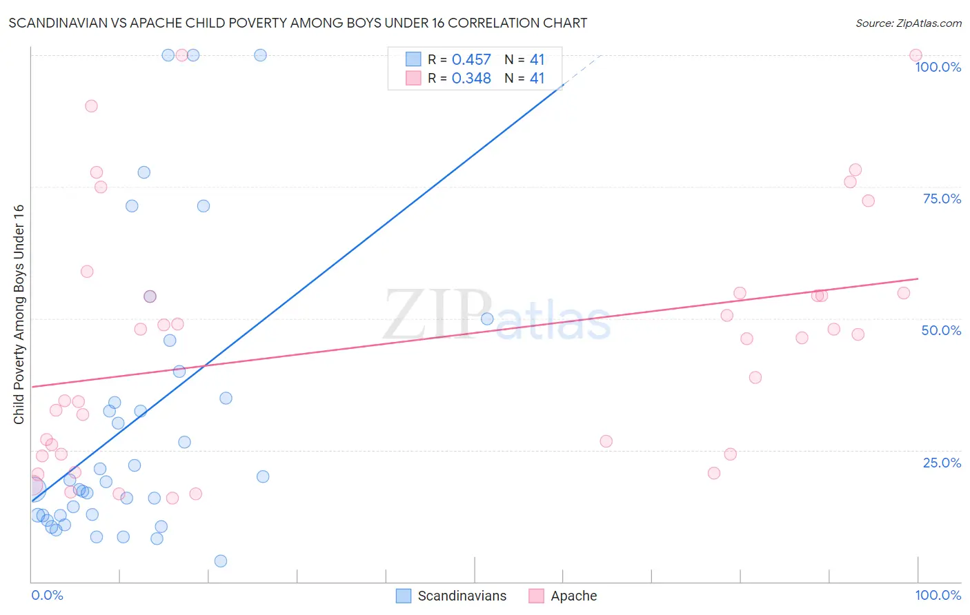 Scandinavian vs Apache Child Poverty Among Boys Under 16