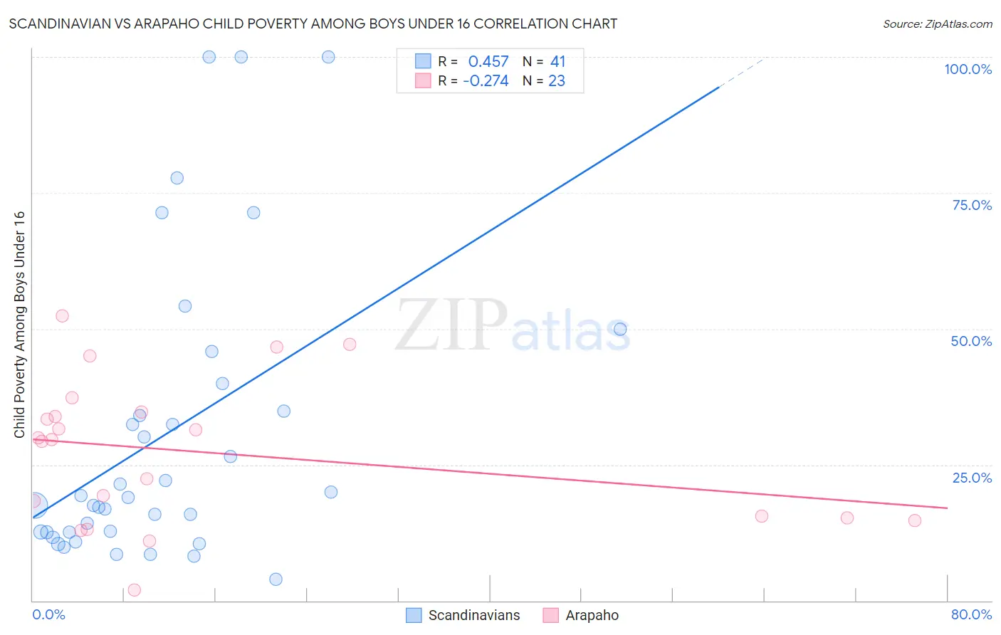 Scandinavian vs Arapaho Child Poverty Among Boys Under 16