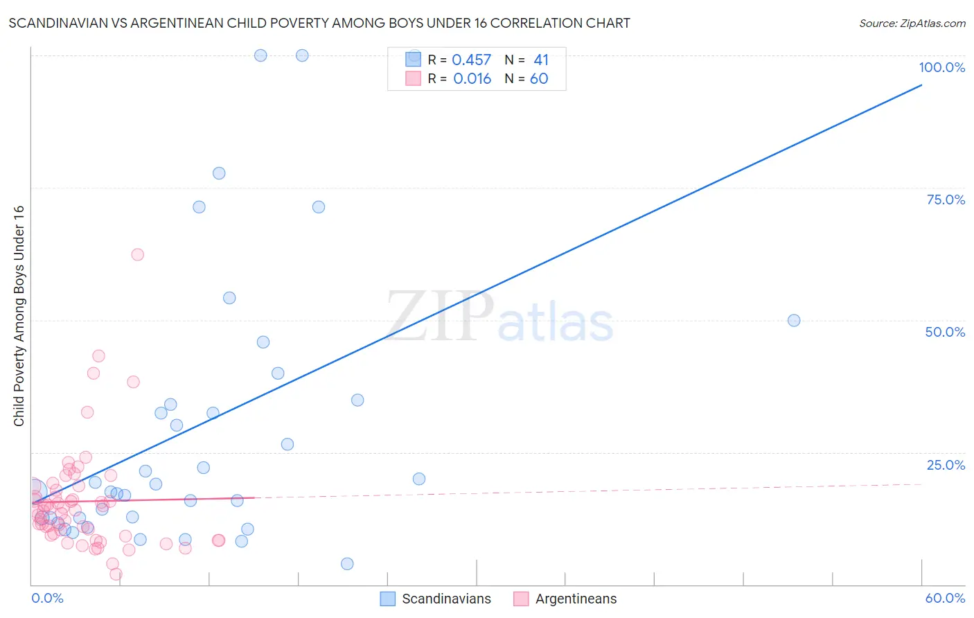 Scandinavian vs Argentinean Child Poverty Among Boys Under 16