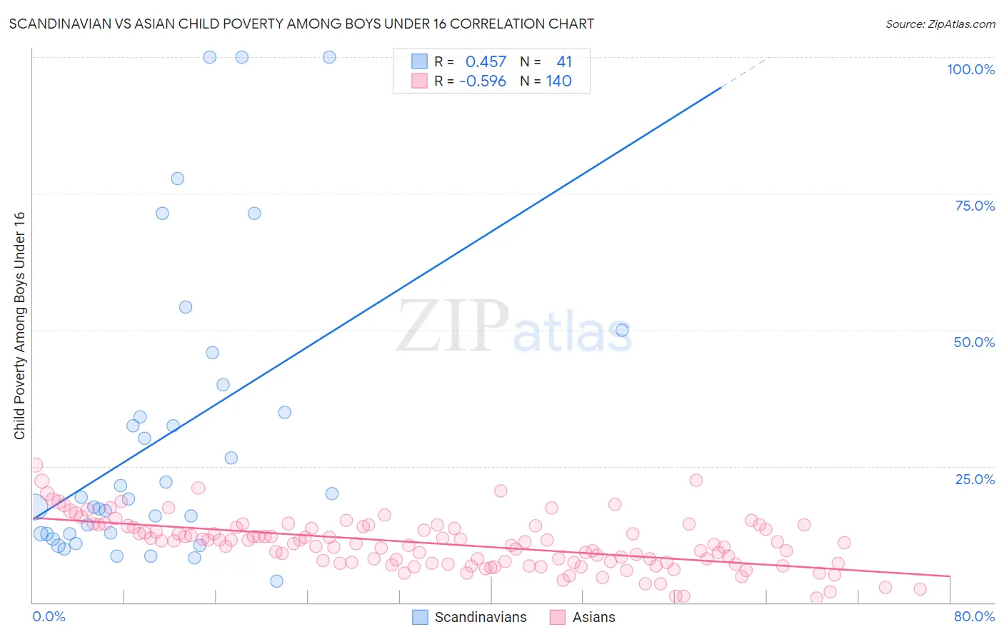 Scandinavian vs Asian Child Poverty Among Boys Under 16