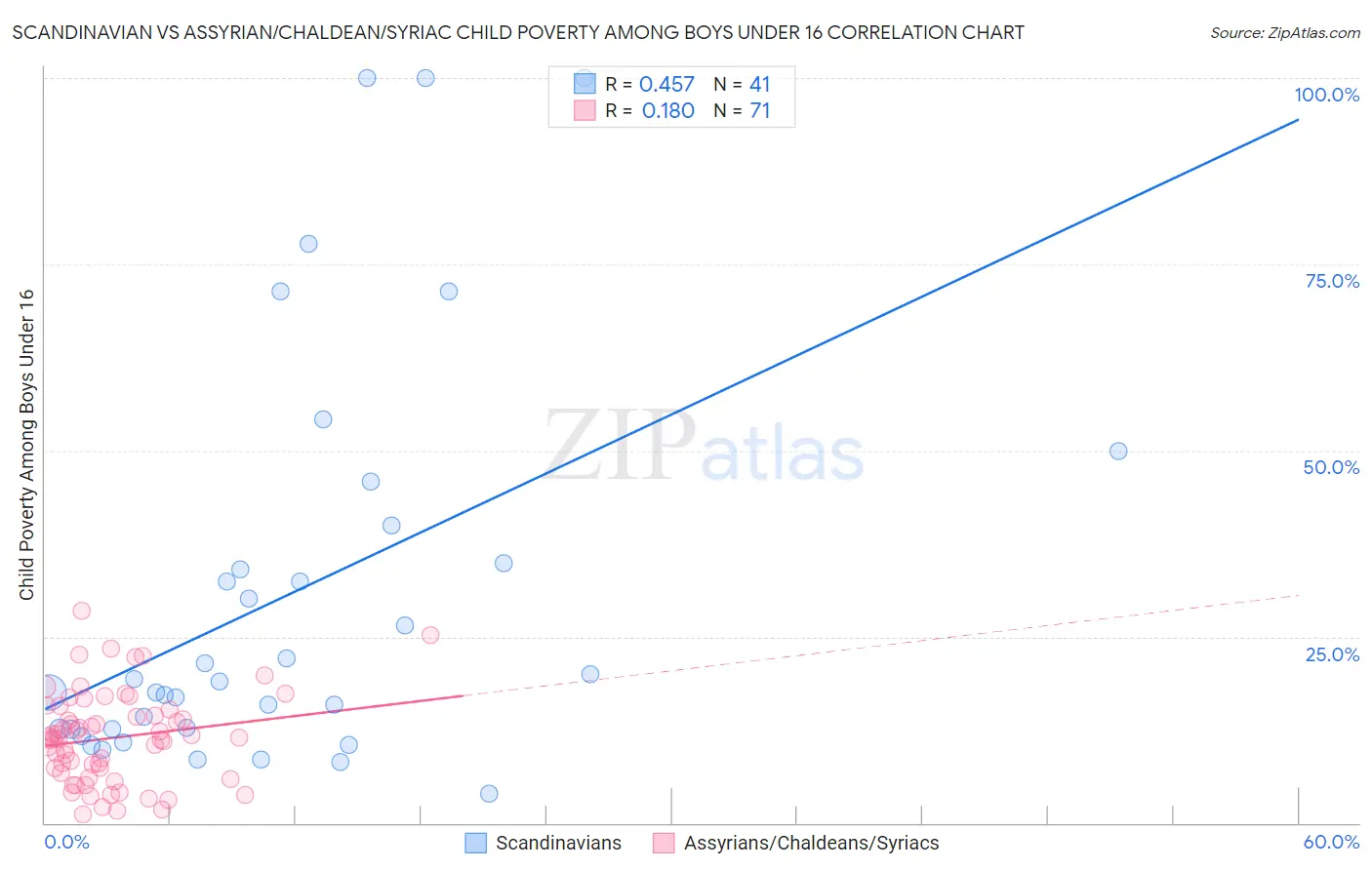 Scandinavian vs Assyrian/Chaldean/Syriac Child Poverty Among Boys Under 16