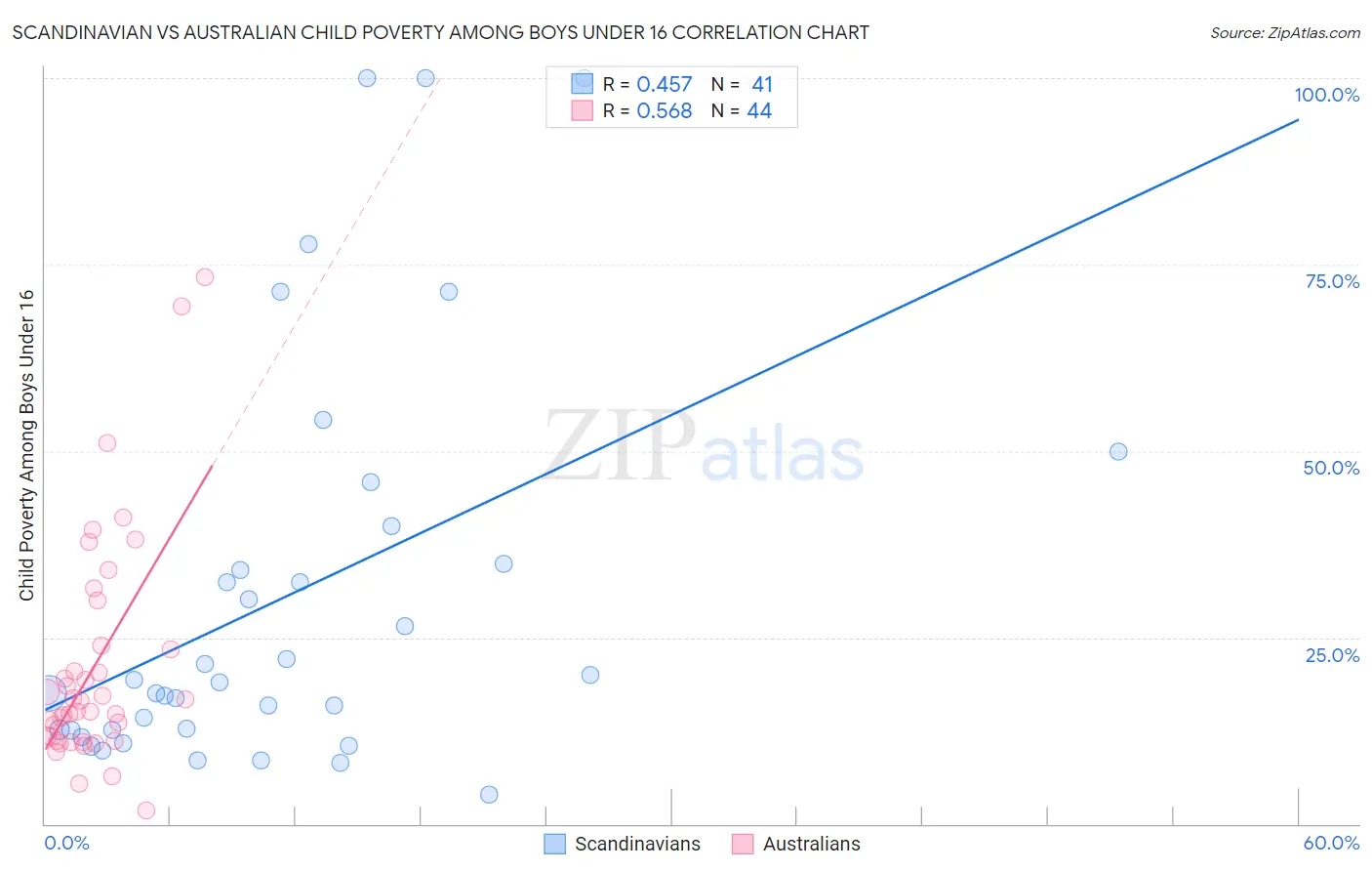 Scandinavian vs Australian Child Poverty Among Boys Under 16