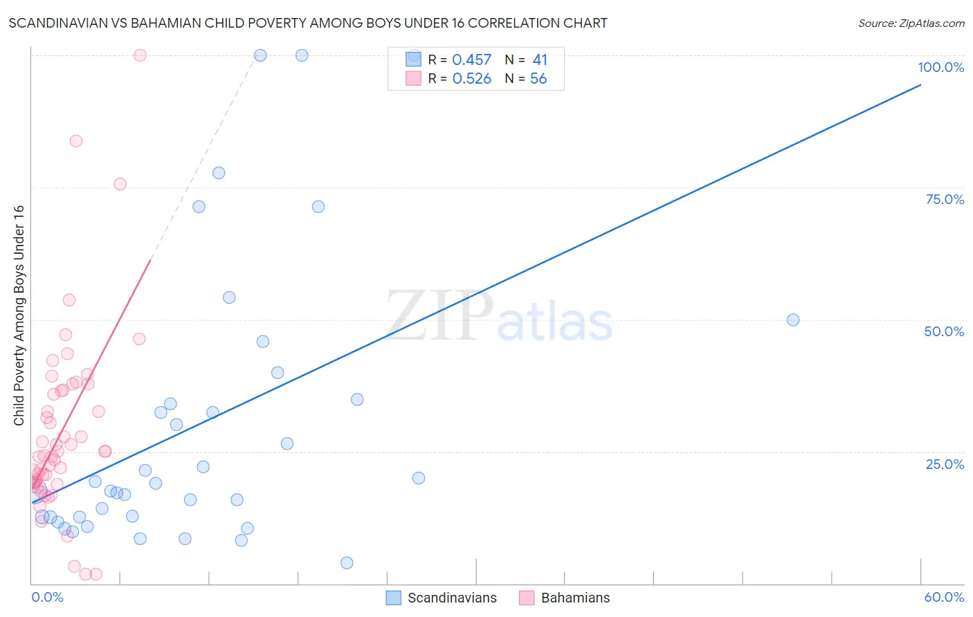 Scandinavian vs Bahamian Child Poverty Among Boys Under 16