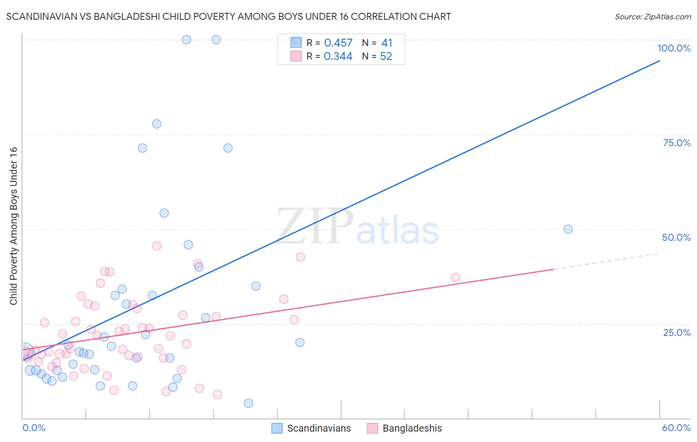 Scandinavian vs Bangladeshi Child Poverty Among Boys Under 16