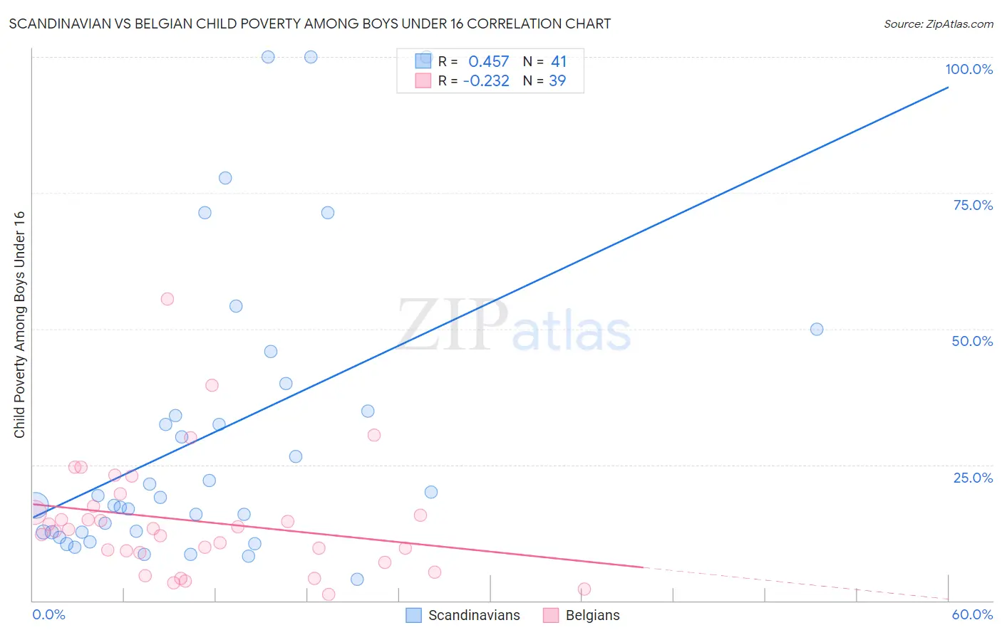 Scandinavian vs Belgian Child Poverty Among Boys Under 16