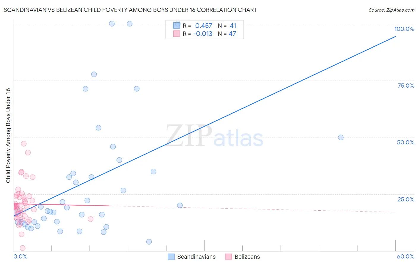 Scandinavian vs Belizean Child Poverty Among Boys Under 16
