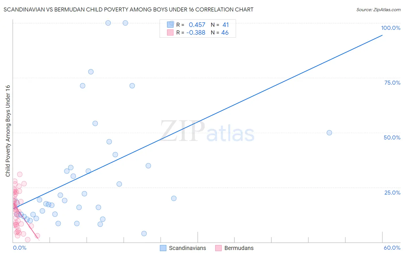 Scandinavian vs Bermudan Child Poverty Among Boys Under 16