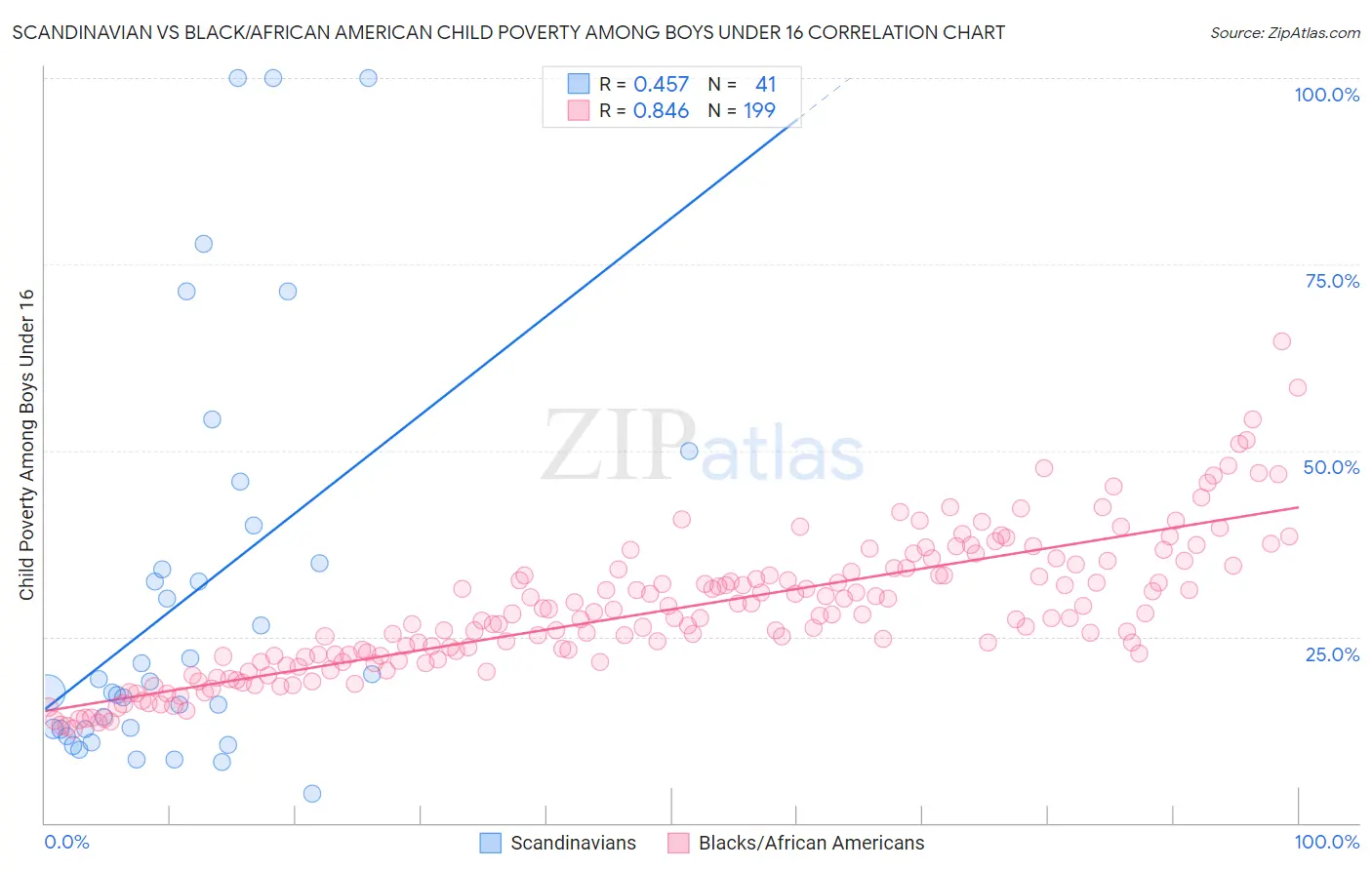 Scandinavian vs Black/African American Child Poverty Among Boys Under 16