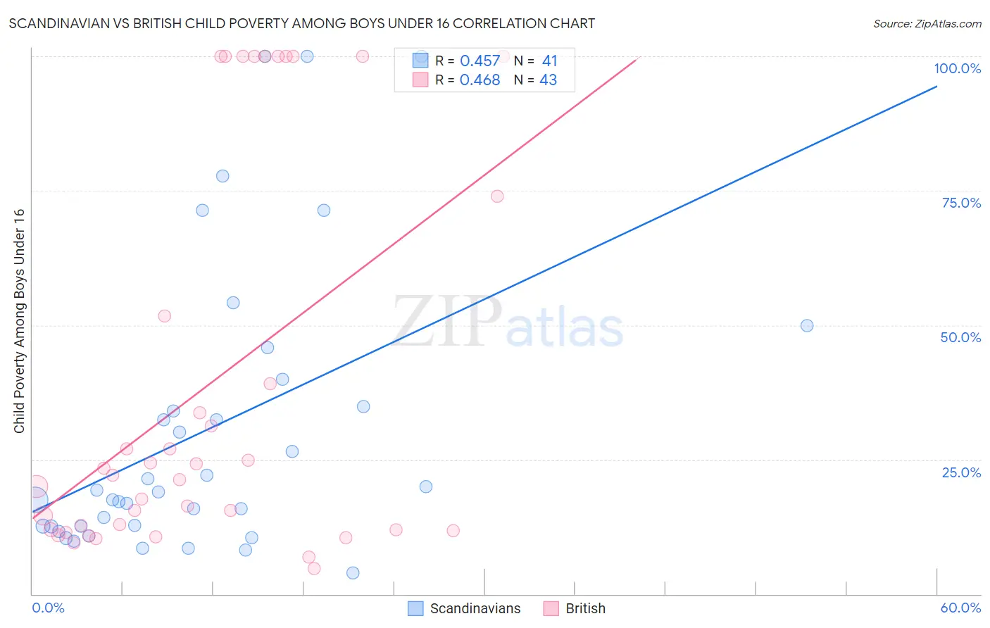 Scandinavian vs British Child Poverty Among Boys Under 16