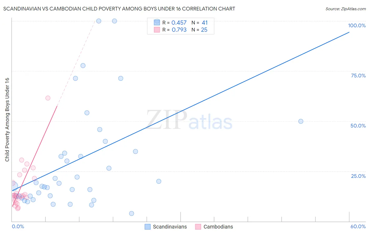 Scandinavian vs Cambodian Child Poverty Among Boys Under 16
