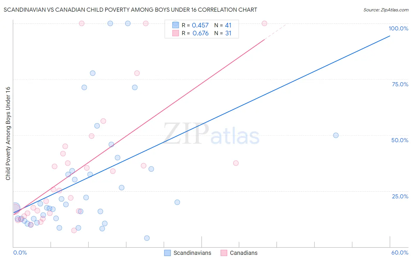 Scandinavian vs Canadian Child Poverty Among Boys Under 16