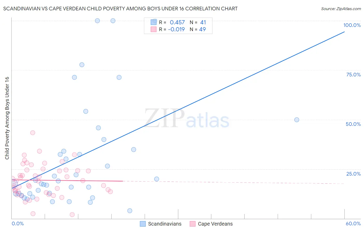 Scandinavian vs Cape Verdean Child Poverty Among Boys Under 16