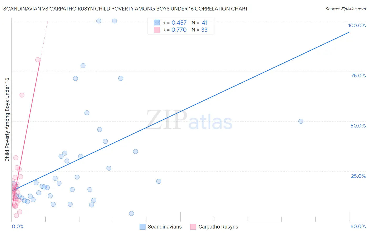 Scandinavian vs Carpatho Rusyn Child Poverty Among Boys Under 16