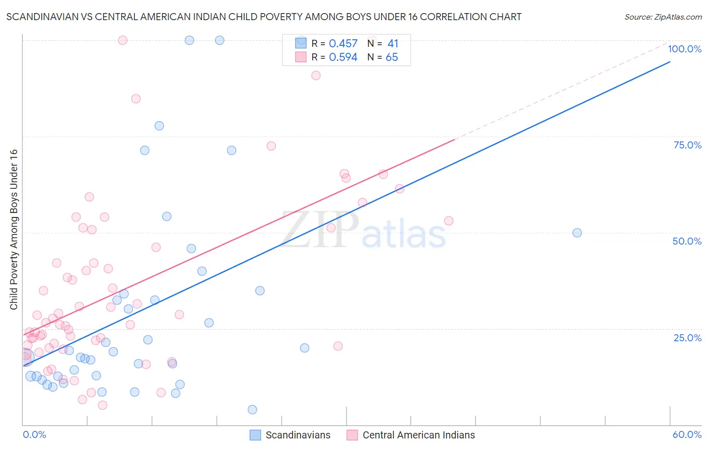 Scandinavian vs Central American Indian Child Poverty Among Boys Under 16