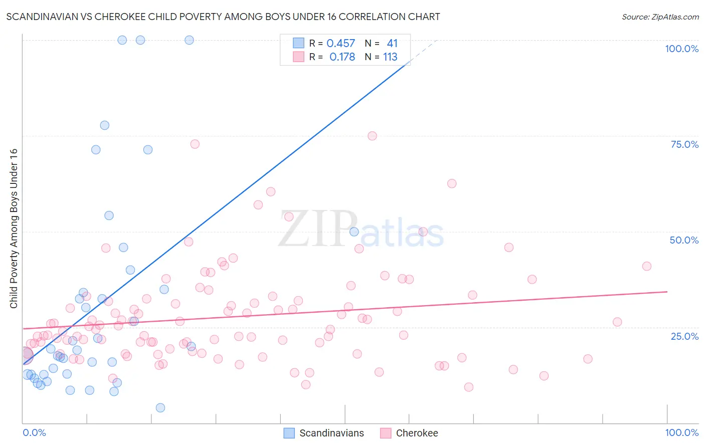 Scandinavian vs Cherokee Child Poverty Among Boys Under 16