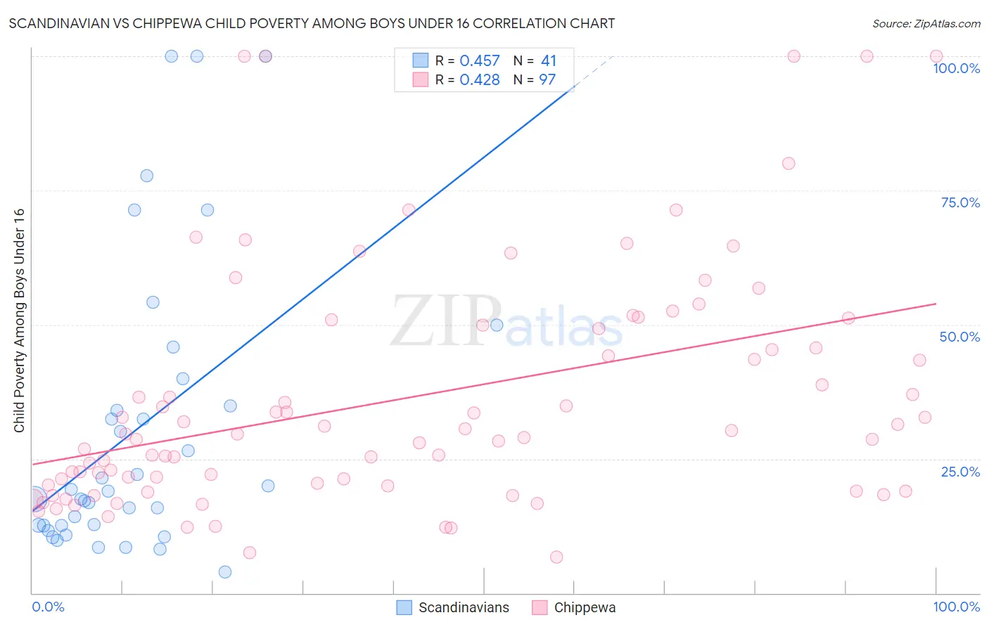 Scandinavian vs Chippewa Child Poverty Among Boys Under 16