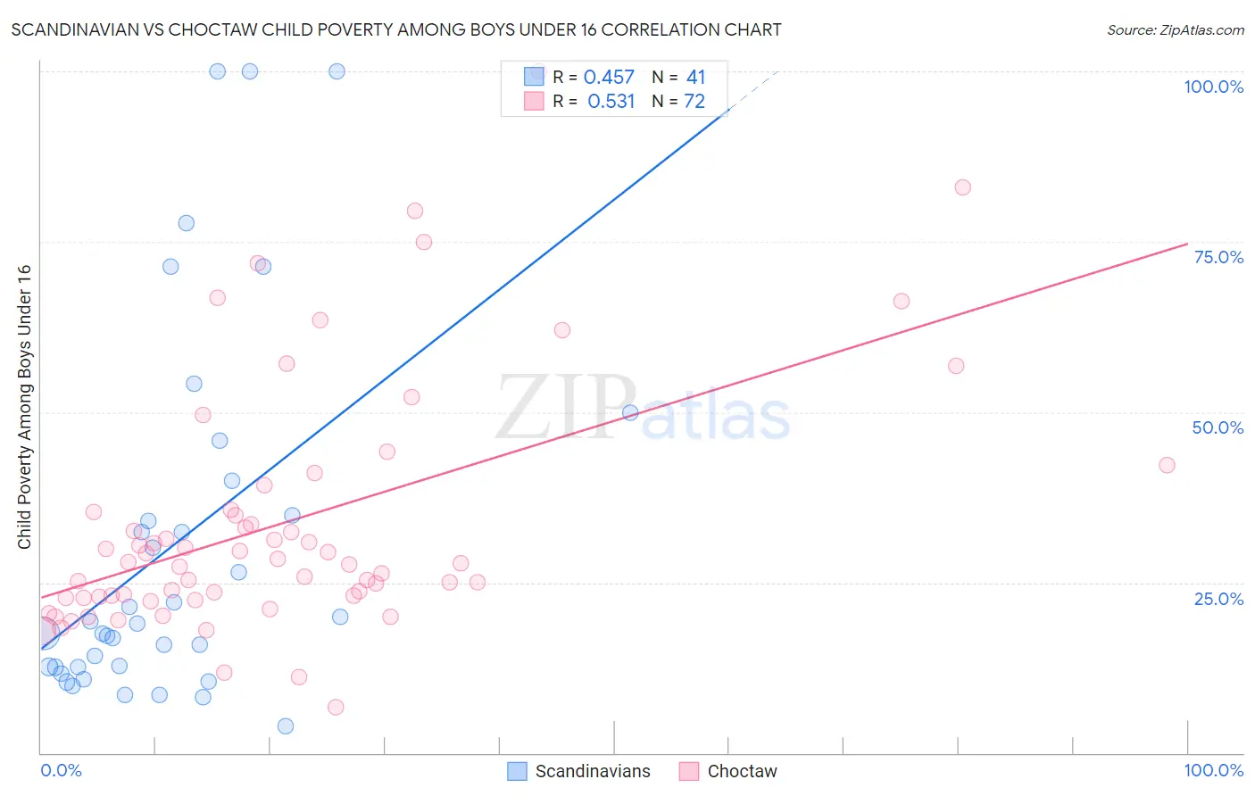 Scandinavian vs Choctaw Child Poverty Among Boys Under 16