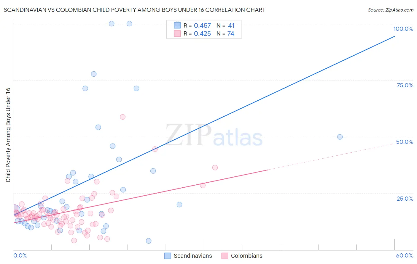 Scandinavian vs Colombian Child Poverty Among Boys Under 16