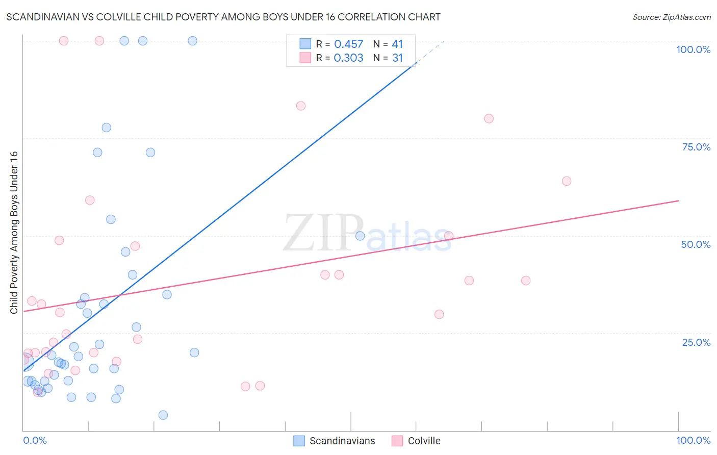 Scandinavian vs Colville Child Poverty Among Boys Under 16