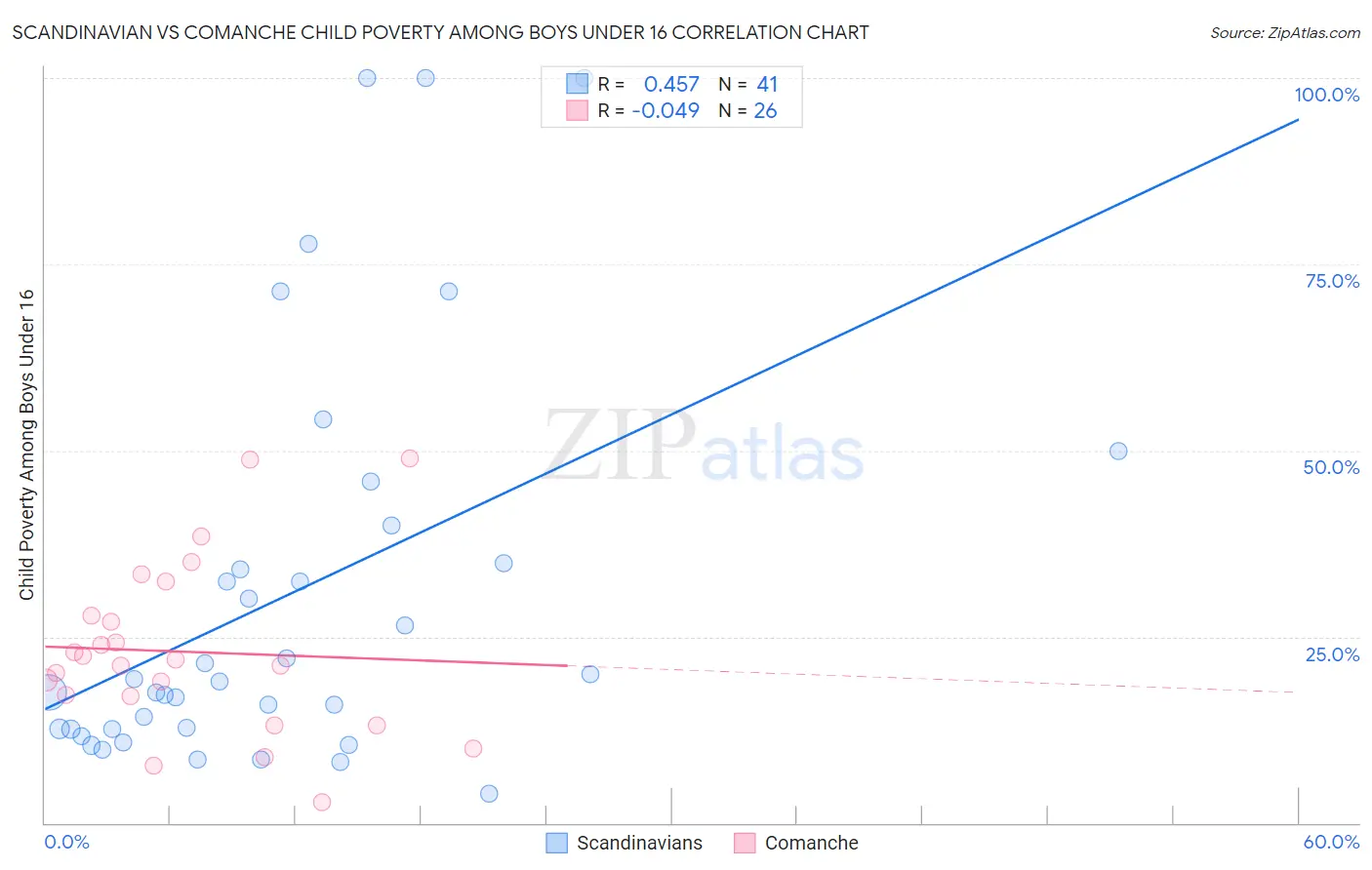 Scandinavian vs Comanche Child Poverty Among Boys Under 16