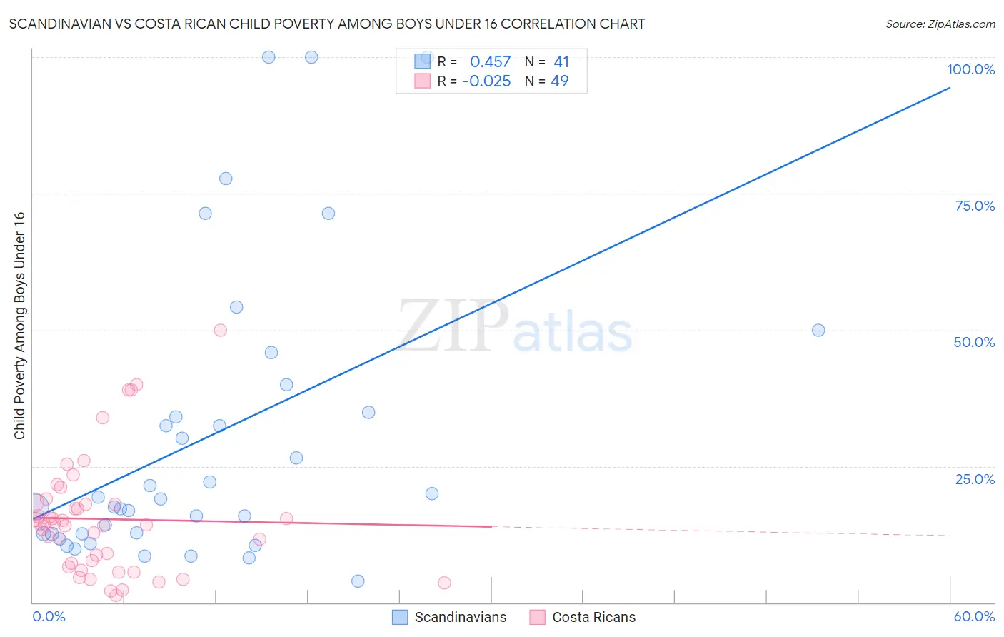 Scandinavian vs Costa Rican Child Poverty Among Boys Under 16