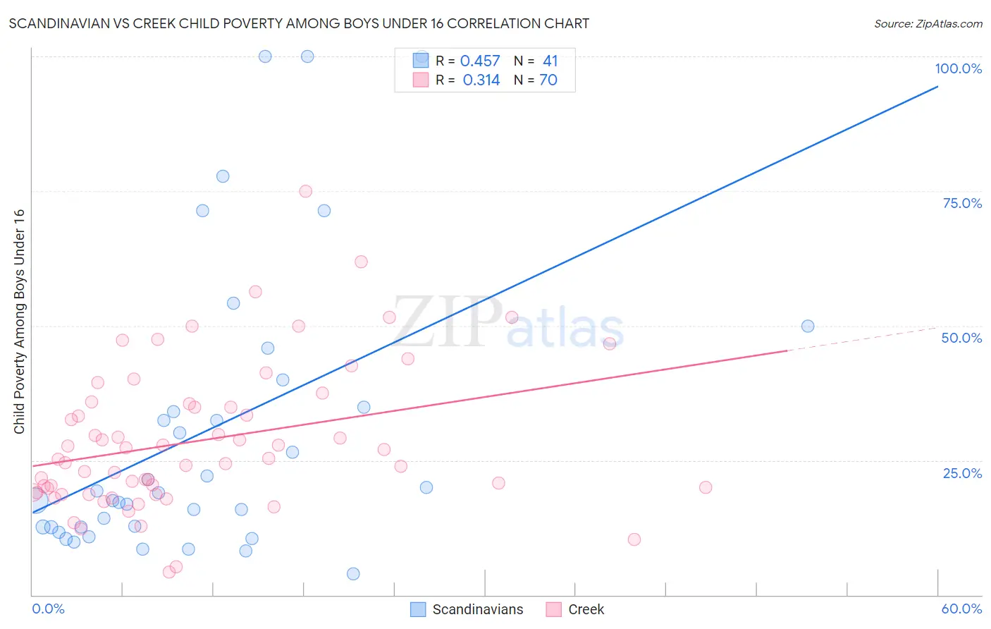 Scandinavian vs Creek Child Poverty Among Boys Under 16