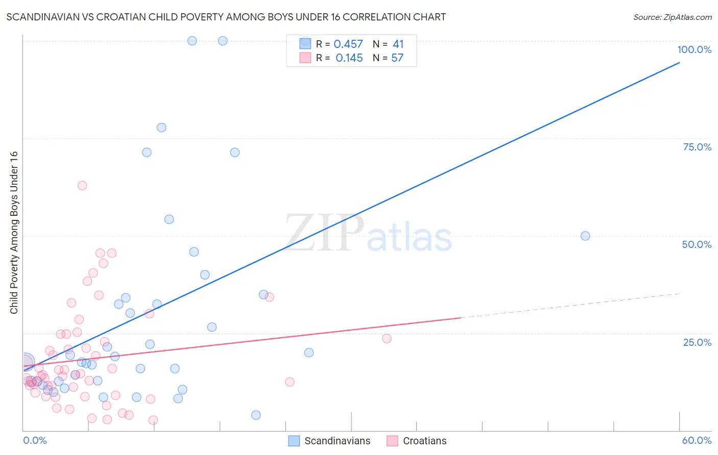 Scandinavian vs Croatian Child Poverty Among Boys Under 16