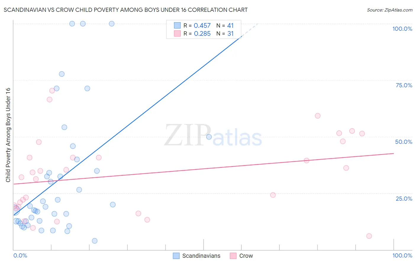 Scandinavian vs Crow Child Poverty Among Boys Under 16
