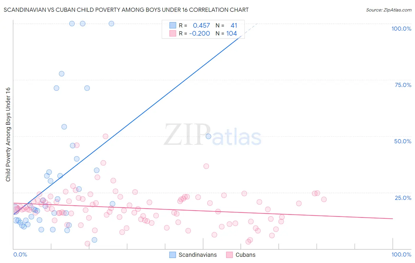 Scandinavian vs Cuban Child Poverty Among Boys Under 16