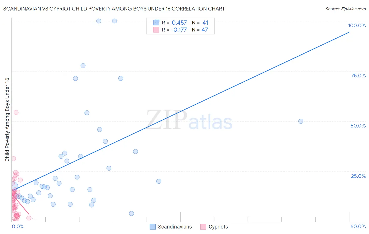 Scandinavian vs Cypriot Child Poverty Among Boys Under 16