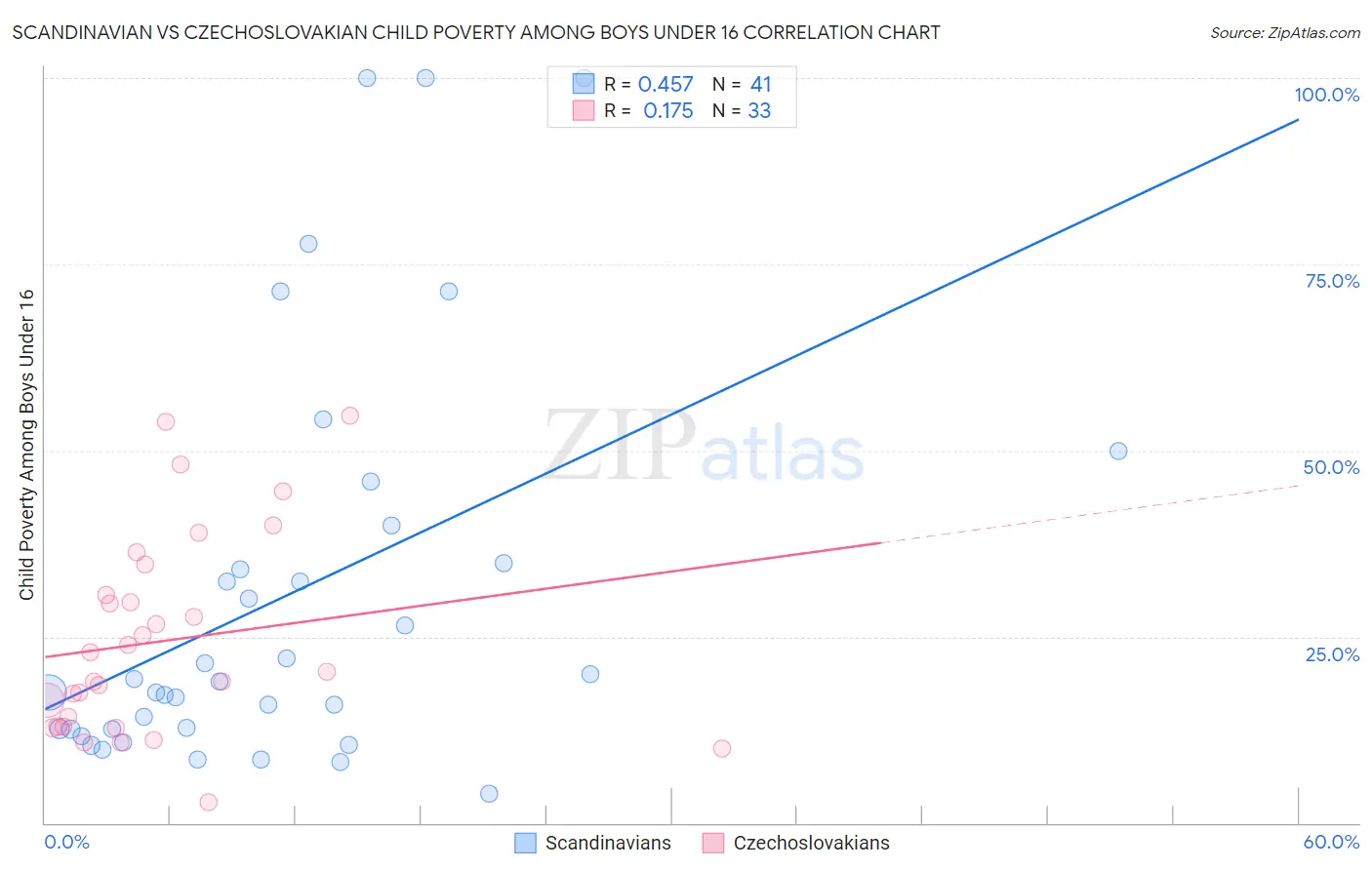 Scandinavian vs Czechoslovakian Child Poverty Among Boys Under 16