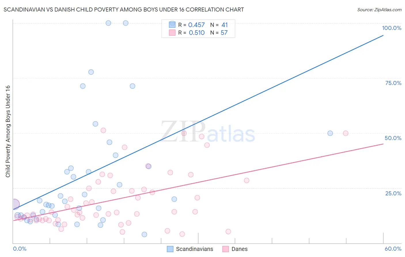 Scandinavian vs Danish Child Poverty Among Boys Under 16