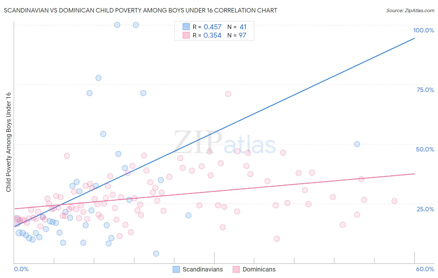 Scandinavian vs Dominican Child Poverty Among Boys Under 16