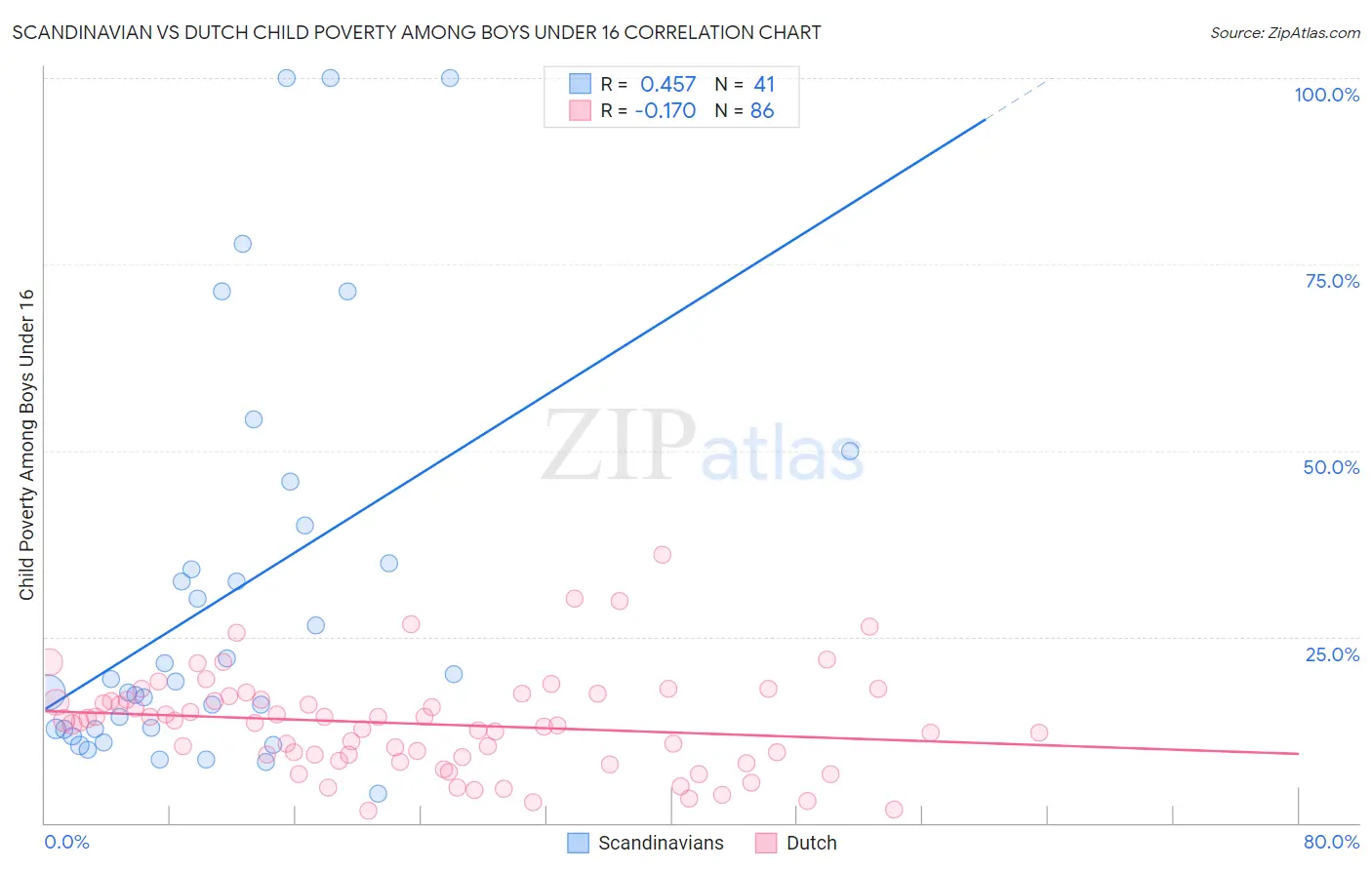 Scandinavian vs Dutch Child Poverty Among Boys Under 16