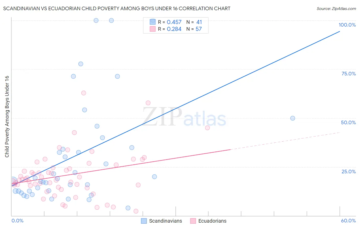 Scandinavian vs Ecuadorian Child Poverty Among Boys Under 16